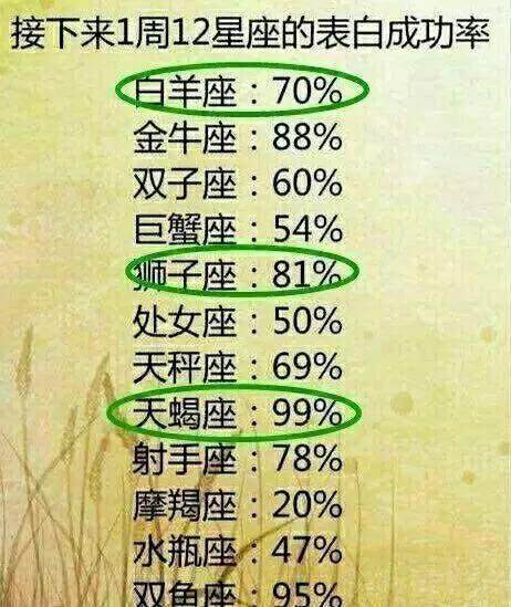 1、巨蟹座的一生婚配:12星座各自的配偶劃分是什麼星座啊謝謝了，協助啊