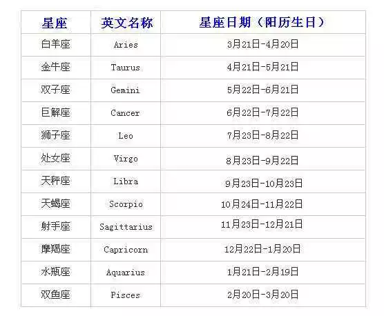 3、月亮星座查詢表詢表:求上升星座，太陽星座，月亮星座和十二宮查詢表