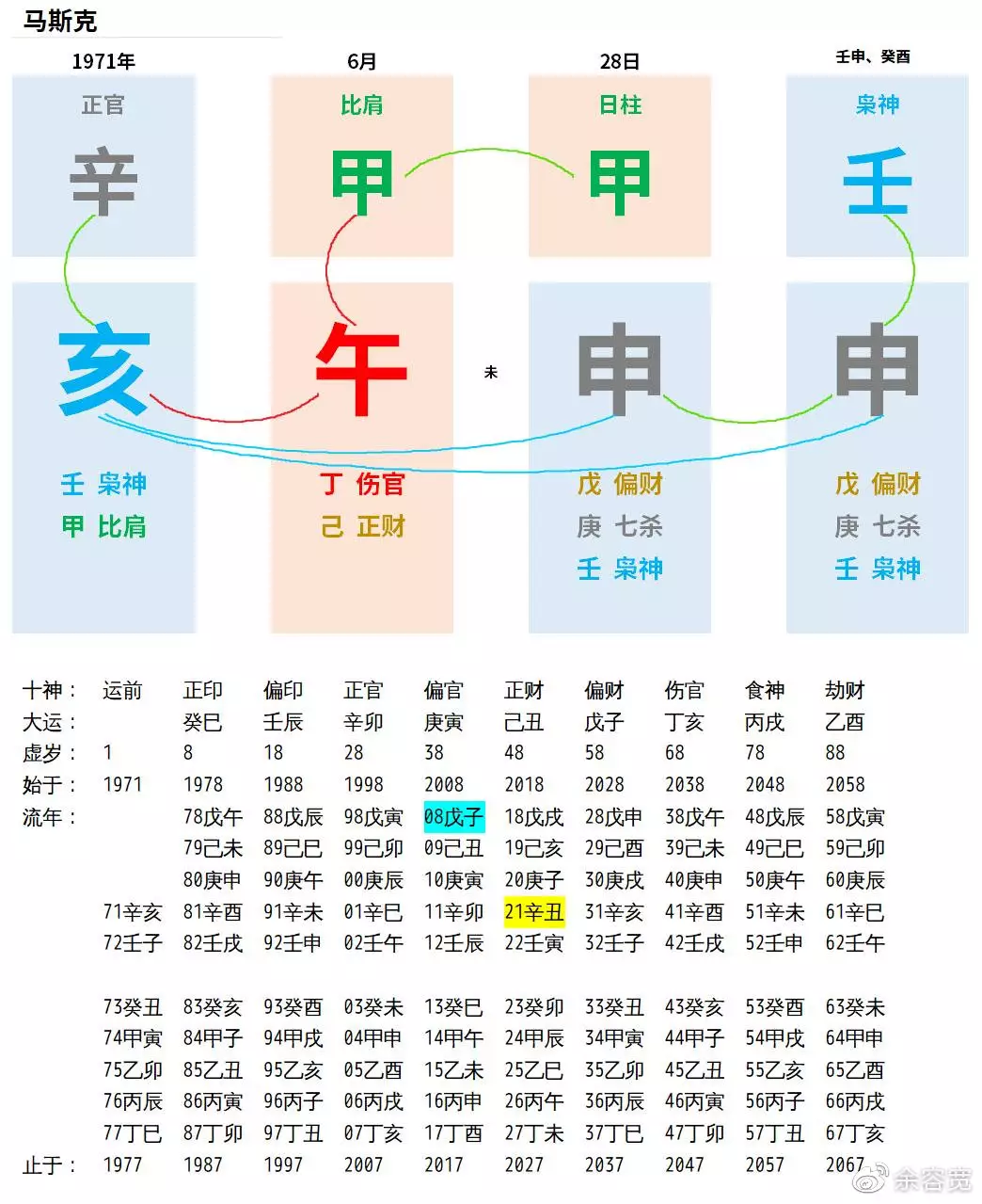 2、求高人指點婚配：男：庚午年己卯月丙戌日巳時 女：辛未年庚子月丙子日子時 這樣的婚配好嗎？