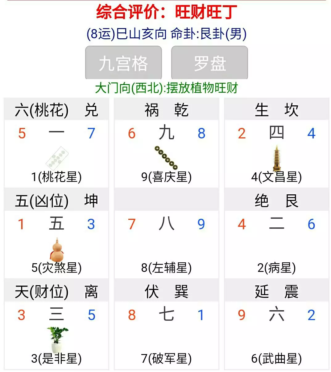 3、男女婚配命宮，東四命西四命，上等婚中等婚下等婚，生氣天醫福德，問高人下面這個表中紅字代表什麼意思？
