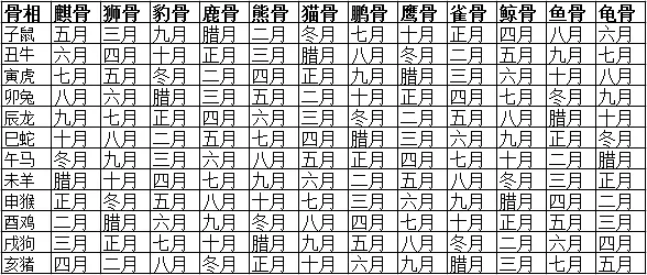 陰曆二月出生的最好屬相：十二生肖哪個月份出生的性命最好