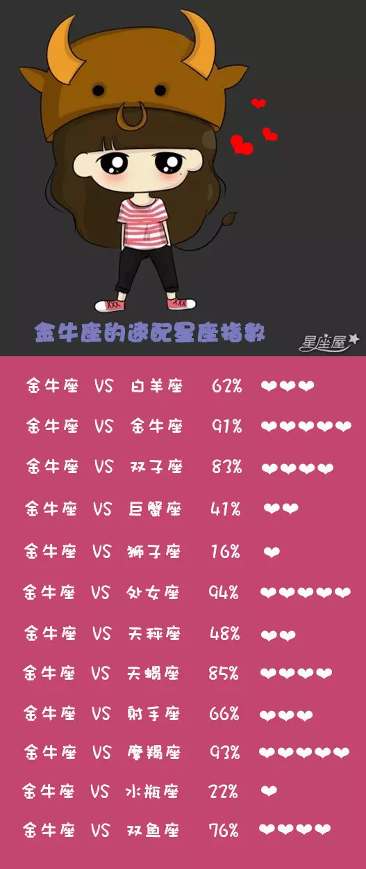 2、金牛座配對錶:金牛座和什麼星座配對