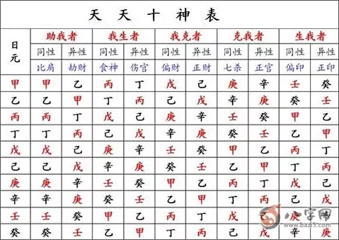 4、知道八字十神后怎麼看:如何看自己的八字的十神