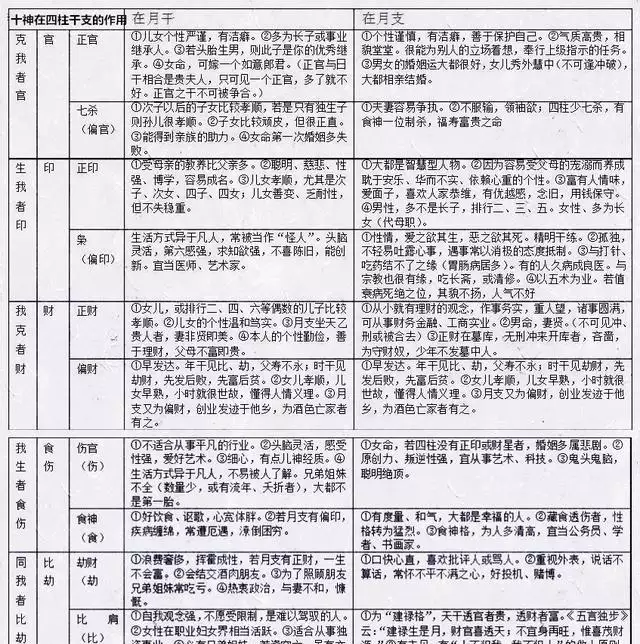 2、八字如何解讀十神:怎樣從八字中知道自己的十神