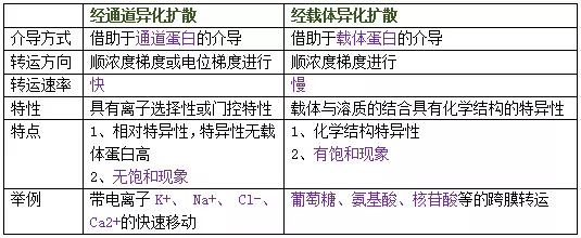 2、物質轉運方式包括:細胞膜的物質轉運方式主要有哪幾種？每種轉運方式的主要特點是什麼？