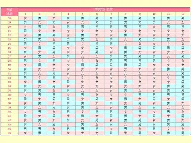 5、生男生女表版:清宮表生男生女圖準確度高嗎？