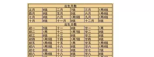 1、女命八字稱骨算命表:袁天罡稱骨算命女版