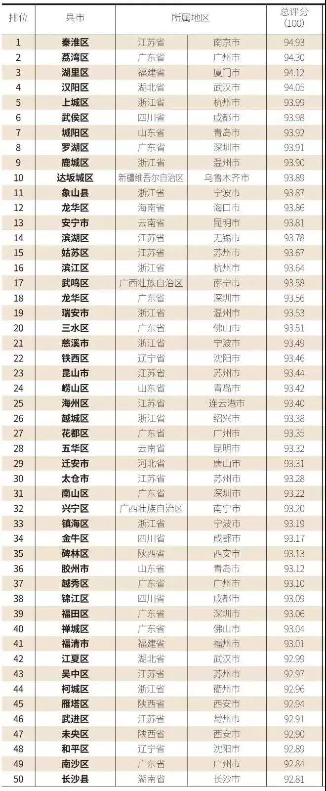 7、全國經濟排名省份:中國經濟總量省份排名