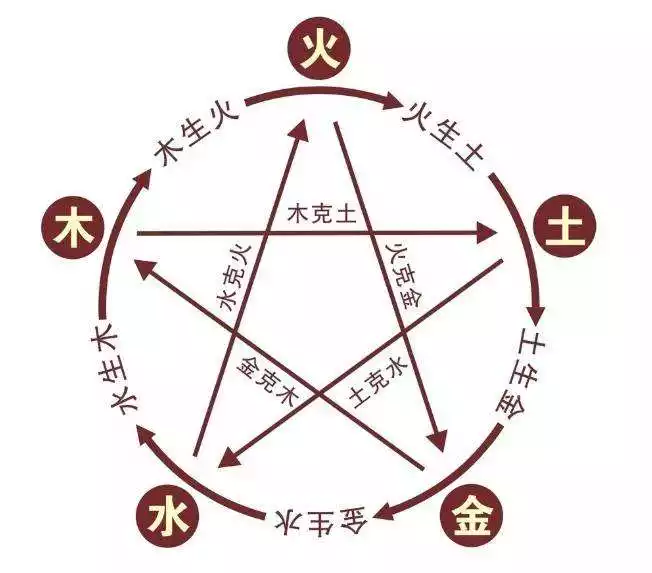 男女婚配是屬相準確些照樣五行準確些？怎麼有些屬相和的而五行反面呢？