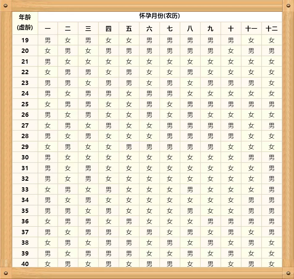 6、清宮表自動計算器:生男生女計算器和清宮圖哪個更准