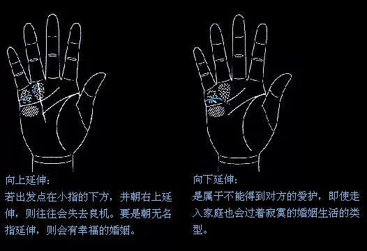 7、算卦說姻緣線斷了:算命的說我的婚姻線被鎖死了是什麼意思啊