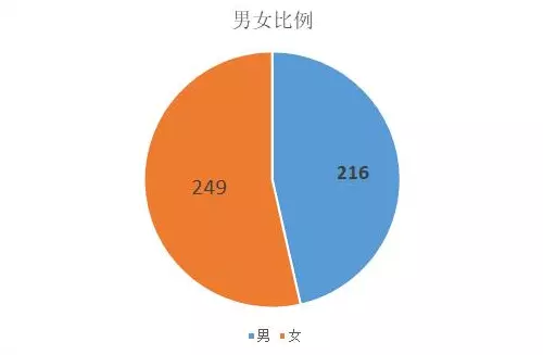 3、年男女比例是多少:年18-25歲男女比例為多少？