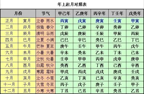 3、四柱八字查詢表:生辰八字查詢