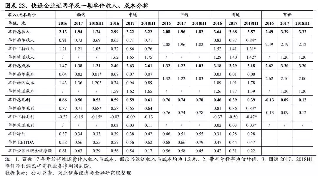 1、順豐轉運收費規則:順豐速運收費標準