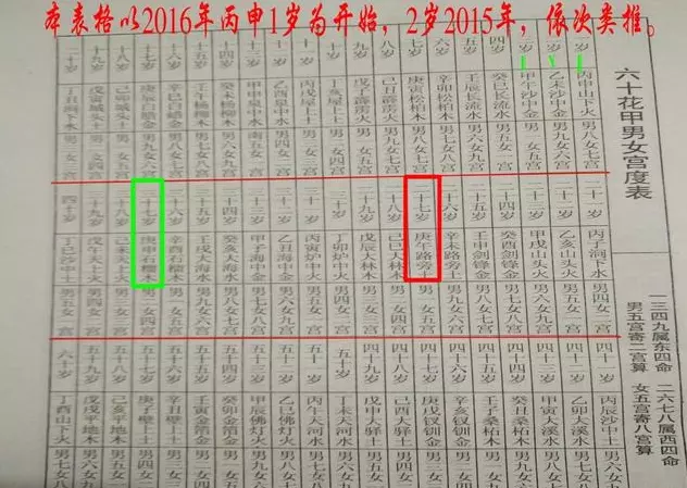 1、男女配宮合婚法詳解:年男和年女婚配好不