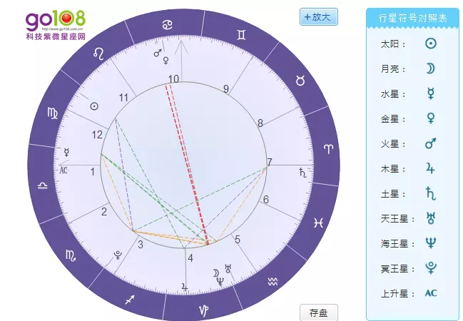 3、下降星座看另一半年齡差:從下降星座看誰分手后易無法自拔