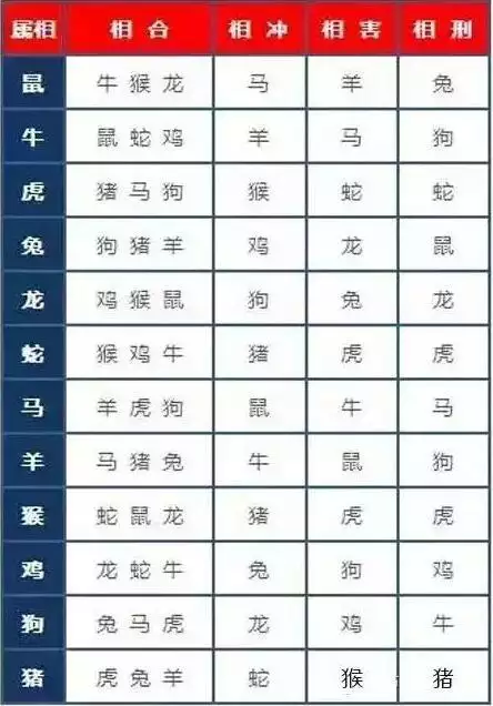 4、十二屬相婚配表口訣:12屬相婚配