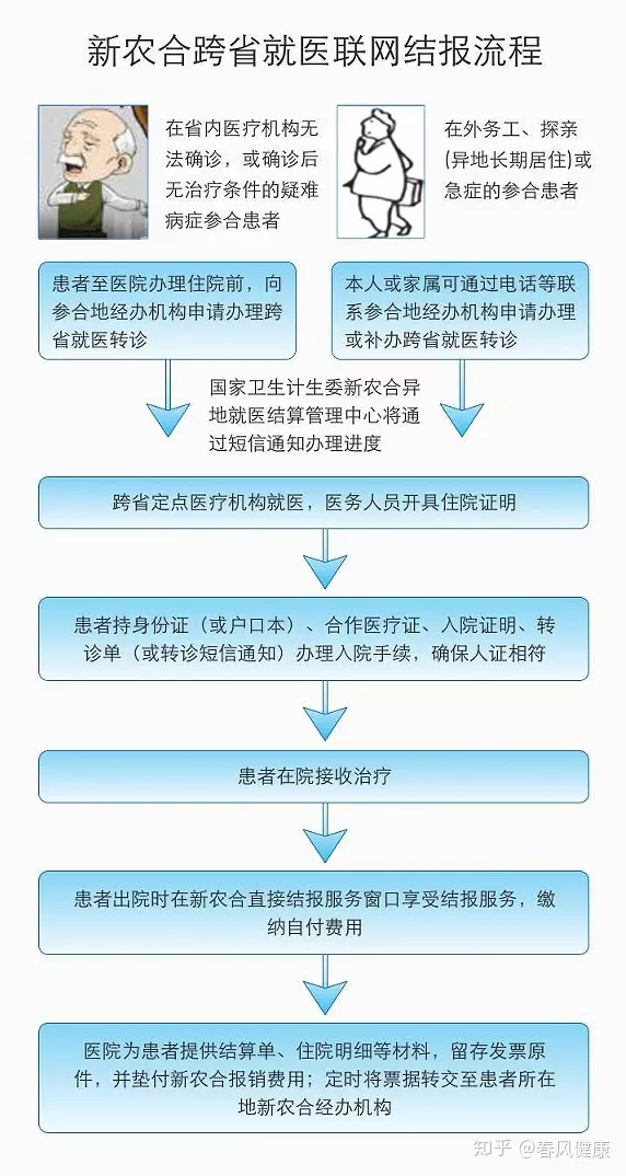 2、醫院農保報銷可以瞥見是否婚配么:新農保報銷局限