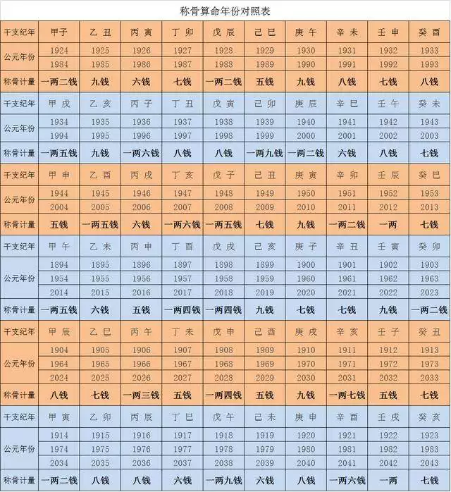 1、稱骨算命表:稱骨算命表新版