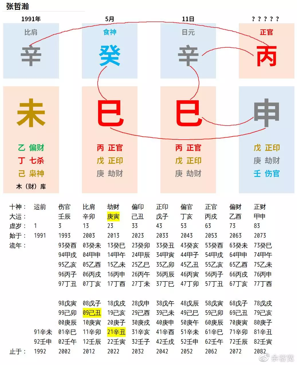 3、八字流月運勢:八字運程:流月為癸巳,偏印主事 什麼意思