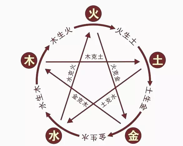 金木水土火屬相五行表：五行:金木水火土的具體年份是什麼