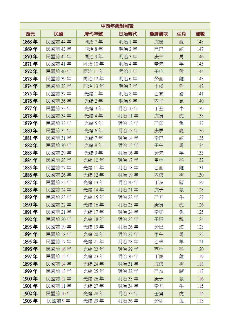 怎樣根據年齡算出屬相：十二生肖速算方法