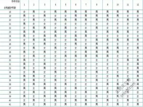 8、比清宮表還準的表:生男生女清宮表到底準確率多高