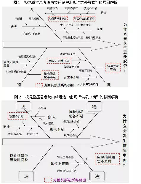 4、患者的安全轉運及流程:危重患者院內安全轉運流程
