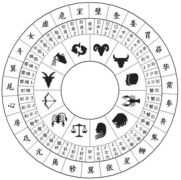 3、如何查兩人星宿關係:二十八星宿中的各種關係怎麼區分？比如說危成關係