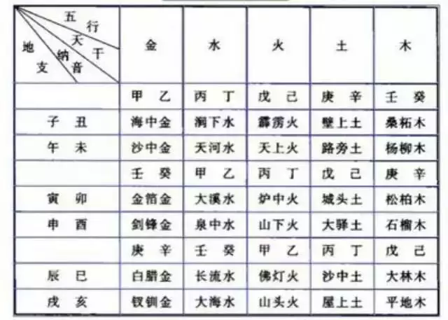納音五行五行屬相順序歌：伉儷五行相剋怎麼化解