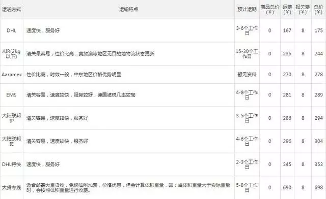 5、中國郵寄到德國費用:從中國郵寄東西到德國要多少錢，什麼快遞好點