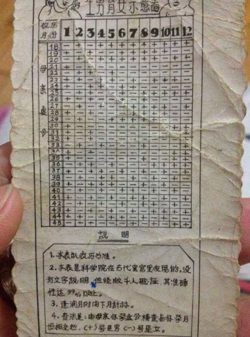 清宮表生男生女圖準不準：都說生男生女清宮表很准，有不準的嗎
