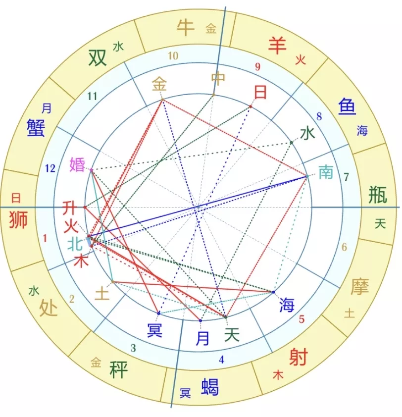 2、命格測算婚姻:高分求生辰八字姻緣測算