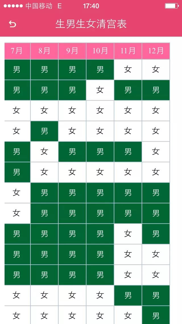 大家千萬不要再相信清宮圖了，我試了兩次全是女孩，好氣啊，害得我好苦。
