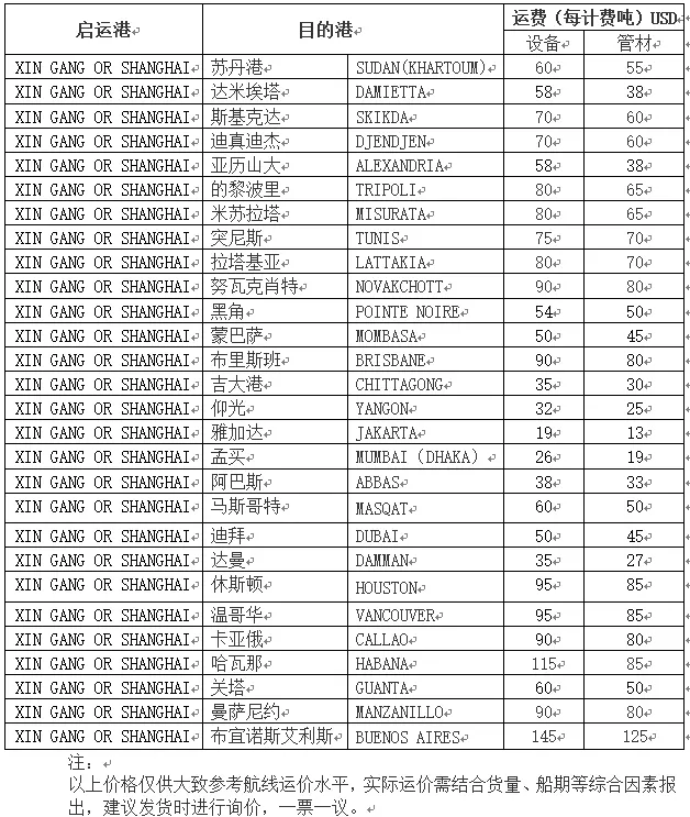 6、日本到中國海運運費:日本到中國海運流程