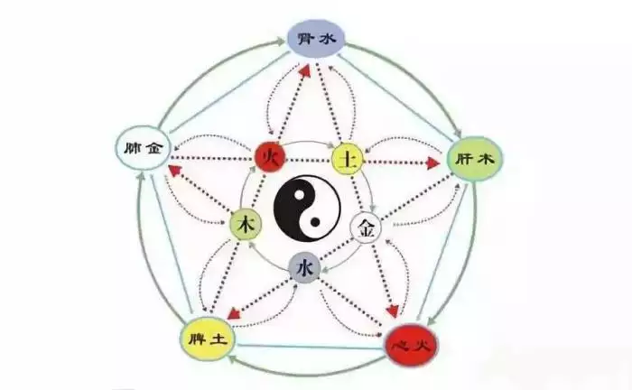 3、根據出生日期測:怎麼從一個人的出生日期判斷一個人的五行屬性