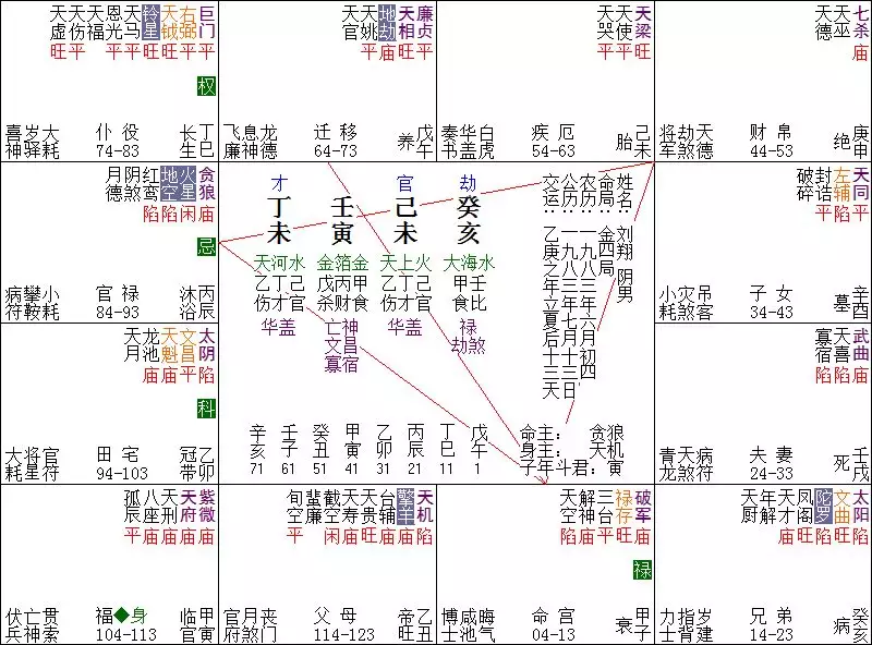 1、命盤和八字的區別:斗數和八字論命的主要區別在哪？
