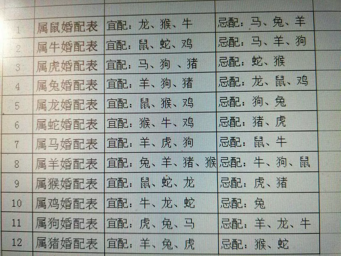 1、年男合哪個生肖婚配好:年屬豬和什麼屬相最配