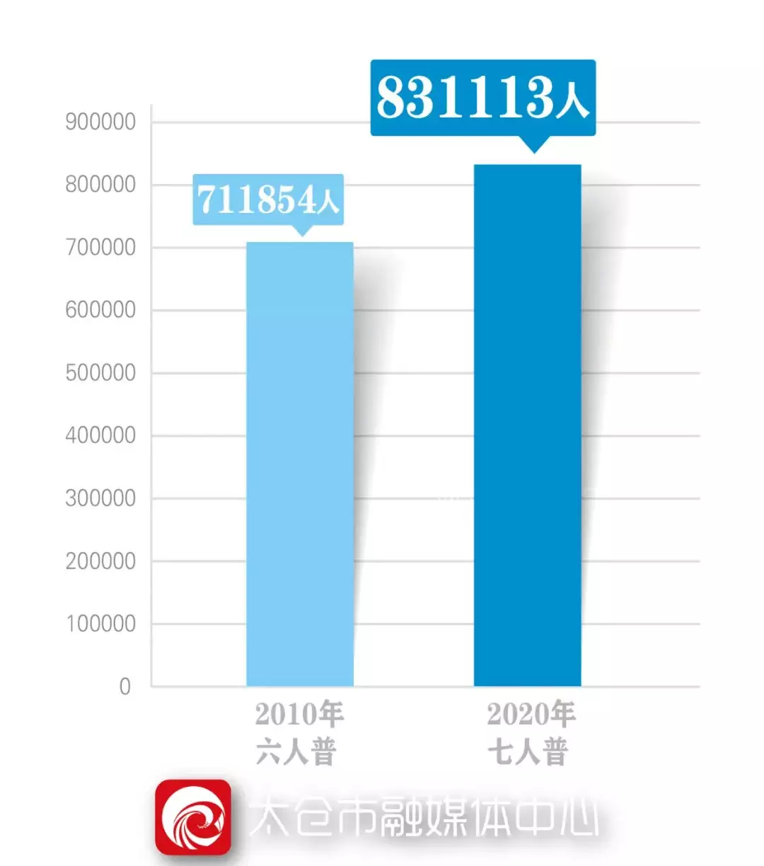 6、人口普查公布結果:人口普查公布各年齡段的數量？