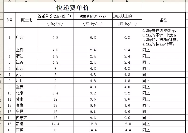 2、物流運費價格表:郵費每公斤標準價格？