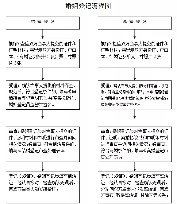 2、網上查詢個人婚姻信息:請問怎麼樣可以在網上查到一個人的婚姻狀態？