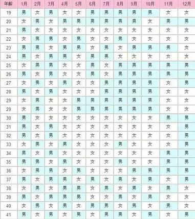 年潤六月算單月還是雙月，因為有的生男生女方分單月和雙月