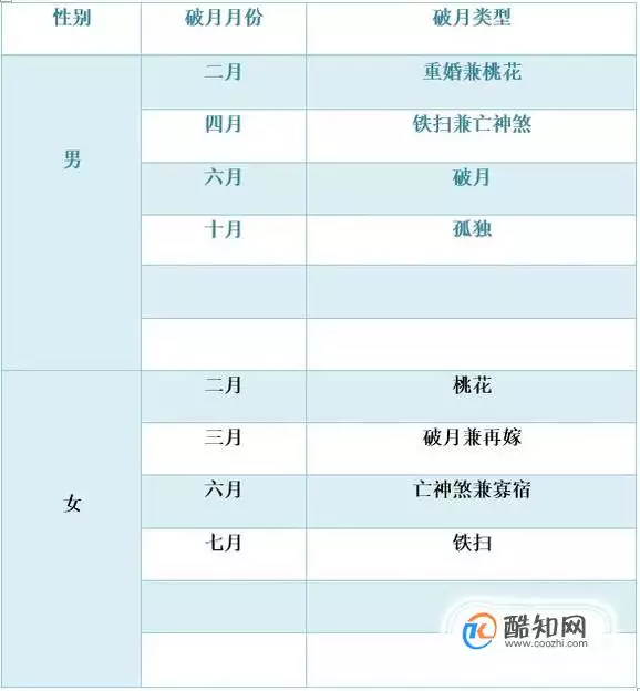 十二屬相破月是啥意思：什麼是破月
