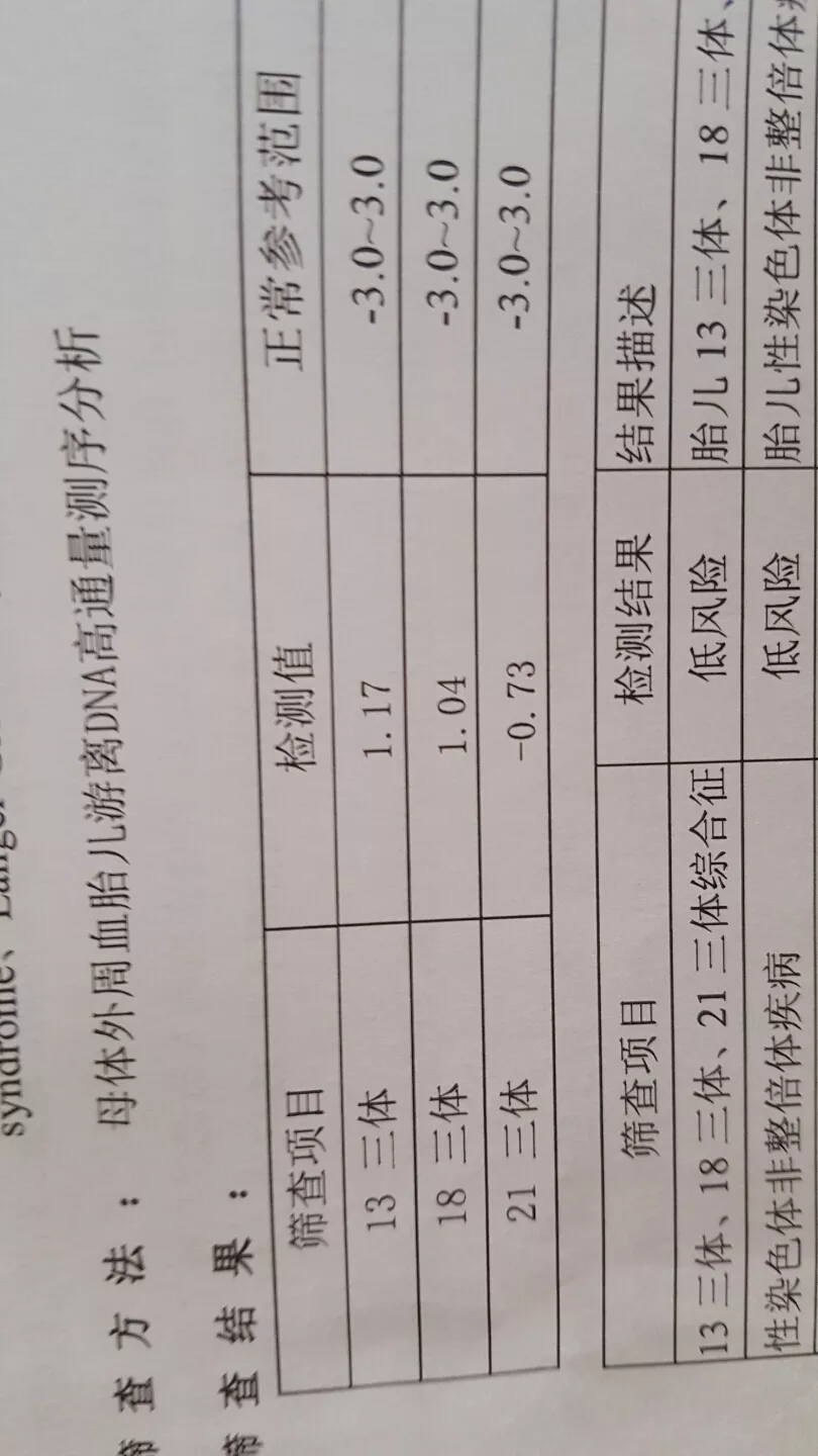 4、無創13三體是0.55，18三體是1.09，21三體是0.58這些數值正常嗎