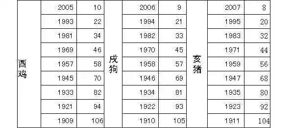 屬相年齡對照表2019：2019、2022年齡屬相對照表