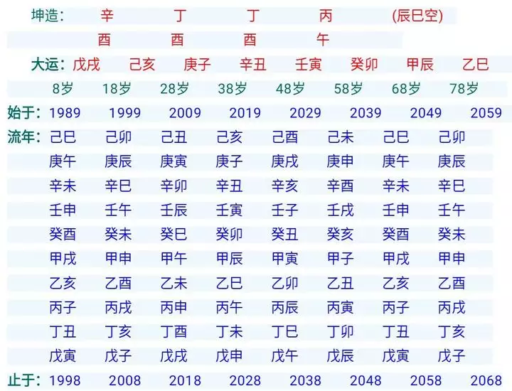 3、八字排盤分析詳解:詳解八字排盤