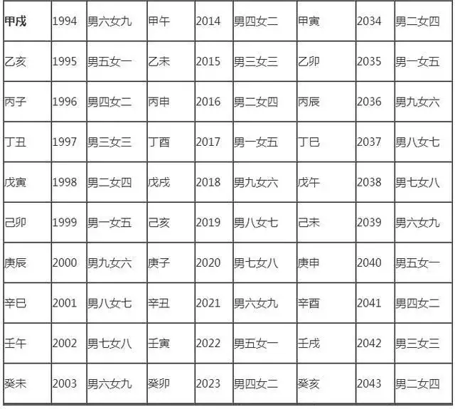 1、命相婚配查詢表:算八字婚配