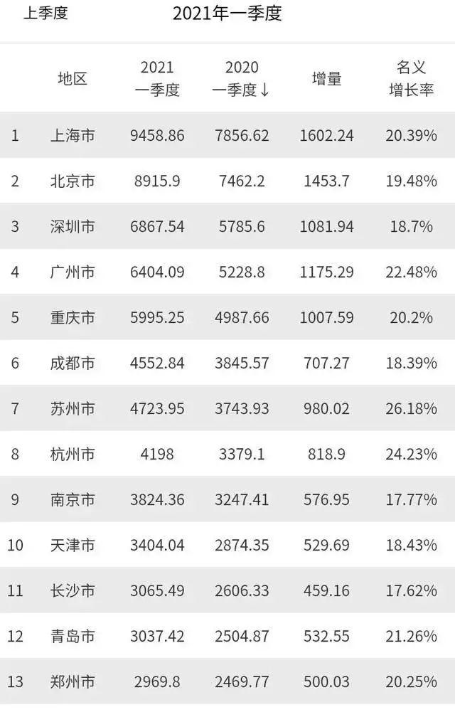 1、各省gdp排名:全國各省年GDP公布，哪些省的經濟能力靠前？