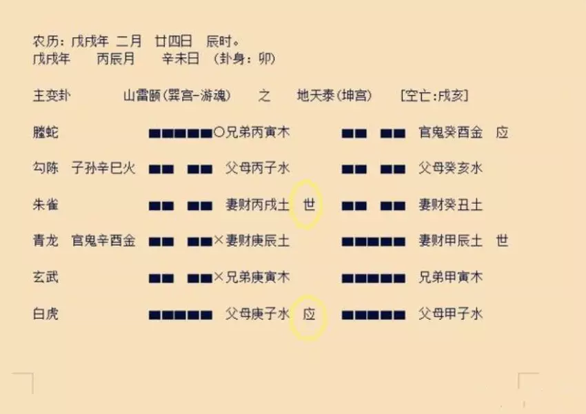 2、八卦測婚姻方位:求八卦方位