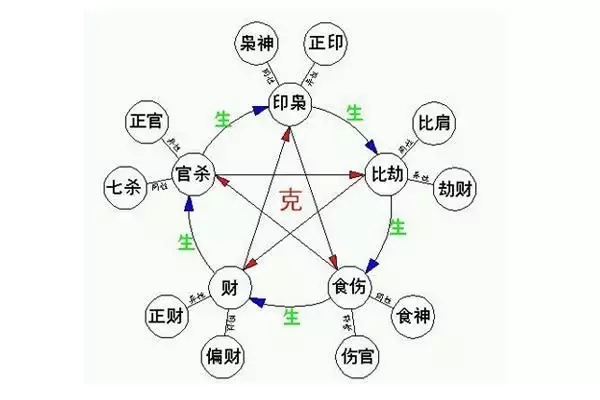 婚姻八字相剋相衝相合表：屬相婚配相合相衝相剋表